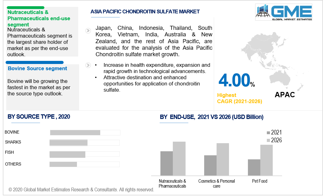 asia pacific chondroitin sulfate market